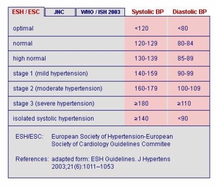 High Blood Pressure Chart