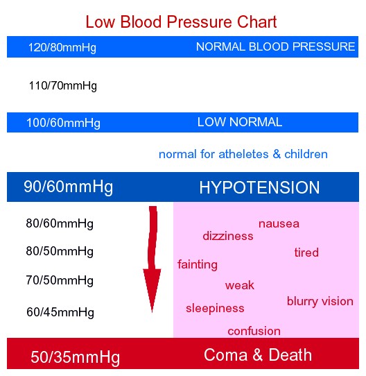 low blood pressure chart