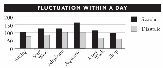 blood pressure flactuations