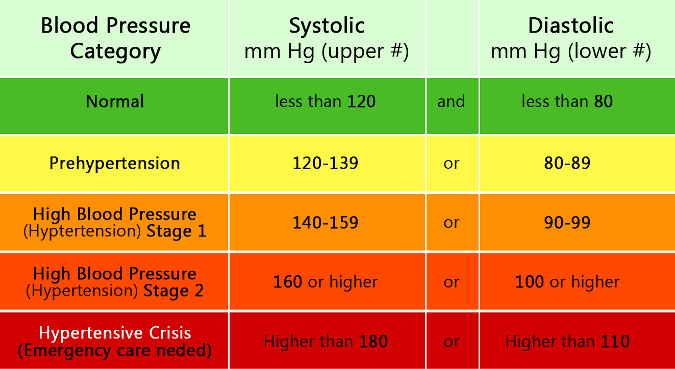 Sys Dia Chart