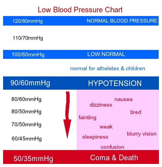 Low Diastolic Blood Pressure Chart